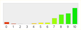 Répartition des notes de Urban Rivals